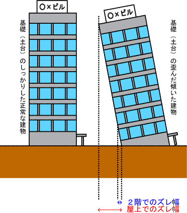 土台の歪み